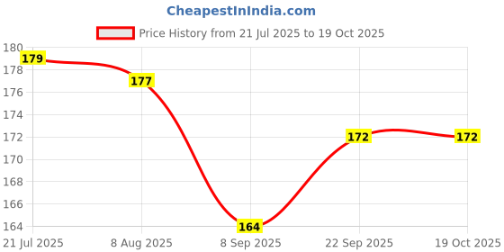 flipkart.com radion CCC9884 Carrom Pawns radion Price History Graph from 21 Jul 2025 to 17 Oct 2025