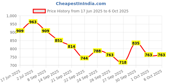 flipkart.com radion classic volley Y/B combo ball with cotton net and pump Free Volleyball - Size: 4 radion Price History Graph from 17 Jun 2025 to 1 Oct 2025