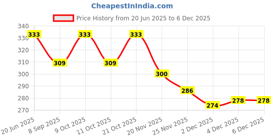 flipkart.com radion fooball black and white rubber heavy 3 ply size-5 Football - Size: 5 radion Price History Graph from 20 Jun 2025 to 4 Dec 2025