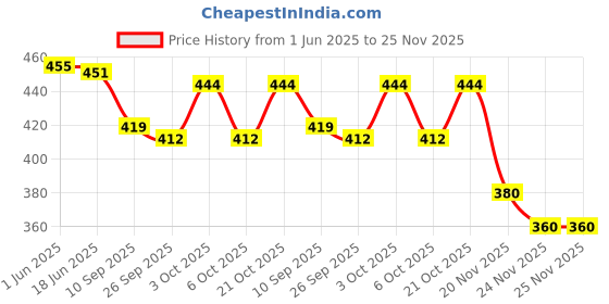 flipkart.com radion green pu 5000 +pump volleyball size 4 Volleyball - Size: 4 radion Price History Graph from 1 Jun 2025 to 25 Nov 2025