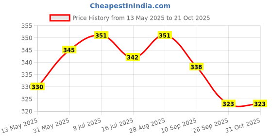 flipkart.com radion mashi orange volleyball size-4 Volleyball - Size: 4 radion Price History Graph from 13 May 2025 to 21 Oct 2025