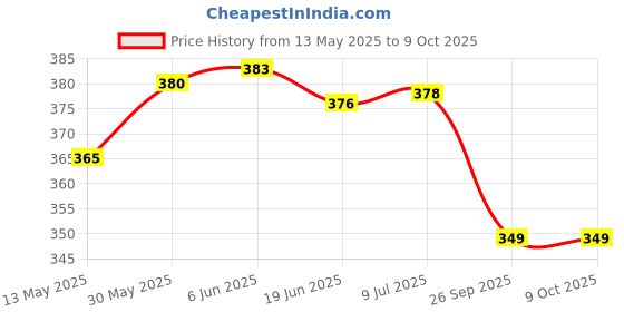 flipkart.com radion New Y/b classic synthetic volleyball size-04 Volleyball - Size: 4 radion Price History Graph from 13 May 2025 to 8 Oct 2025