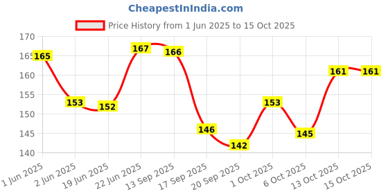 flipkart.com radion Plastic carrom coin set of 20 with powder and stricker Carrom Pawns radion Price History Graph from 1 Jun 2025 to 15 Oct 2025
