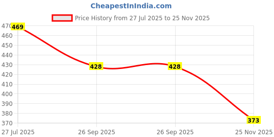 flipkart.com radion RF city manchesterblack football size-5 Football - Size: 5 radion Price History Graph from 27 Jul 2025 to 25 Nov 2025