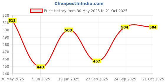 flipkart.com radion RF cr7 black football with air pump size-5 Football - Size: 5 radion Price History Graph from 30 May 2025 to 19 Oct 2025