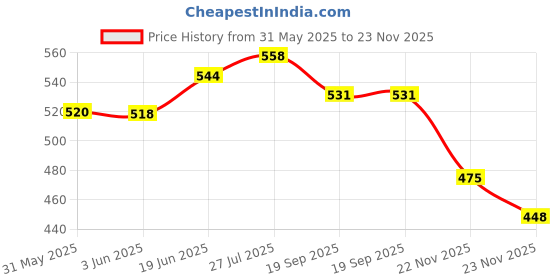 flipkart.com radion RF jungle champion league football size-5 Football - Size: 5 radion Price History Graph from 31 May 2025 to 23 Nov 2025