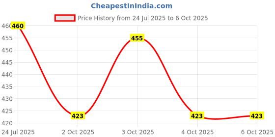 flipkart.com radion RN orange vollyball2.2mm net Volleyball Net radion Price History Graph from 24 Jul 2025 to 6 Oct 2025