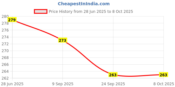 flipkart.com radion RN2 vollyball practce nylon net Volleyball Net radion Price History Graph from 28 Jun 2025 to 6 Oct 2025