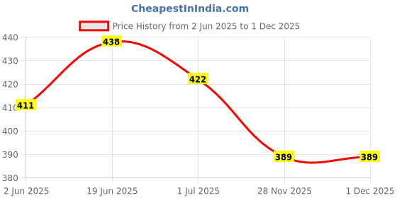flipkart.com radion RN8 classic super quality vollyball with pump Volleyball - Size: 4 radion Price History Graph from 2 Jun 2025 to 30 Nov 2025