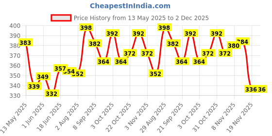 flipkart.com radion RV008 super volly007 vollyball Volleyball - Size: 5 radion Price History Graph from 13 May 2025 to 2 Dec 2025