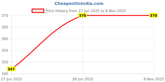 flipkart.com radion RV5 classic super quality vollyball1 Volleyball - Size: 4 radion Price History Graph from 27 Jun 2025 to 7 Nov 2025