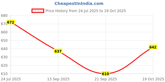 flipkart.com radion RVK machine green+orange vollyball Volleyball - Size: 5 radion Price History Graph from 24 Jul 2025 to 19 Oct 2025
