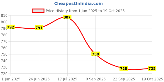 flipkart.com radion RVK machine orange +green vollyball with ,Air pump Volleyball - Size: 5 radion Price History Graph from 1 Jun 2025 to 18 Oct 2025