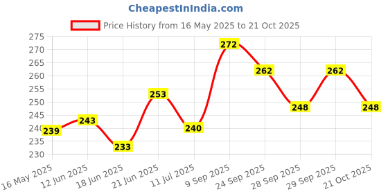 flipkart.com radion RVN one side tape practice vollyball net Volleyball Net radion Price History Graph from 16 May 2025 to 21 Oct 2025