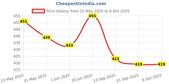 flipkart.com radion RVN volleyball nylon net orange 2.2mm full size Volleyball Net radion Price History Graph from 15 May 2025 to 6 Oct 2025