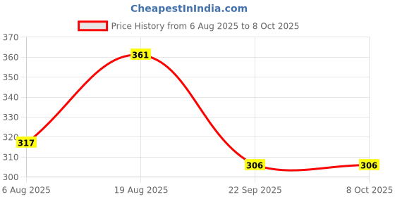 flipkart.com radion synthetic classic 18 volleyball size-4 super02 Volleyball - Size: 4 radion Price History Graph from 6 Aug 2025 to 7 Oct 2025