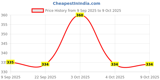 flipkart.com radion Volleyball classic18 synthetic size-4 Volleyball - Size: 4 radion Price History Graph from 9 Sep 2025 to 8 Oct 2025