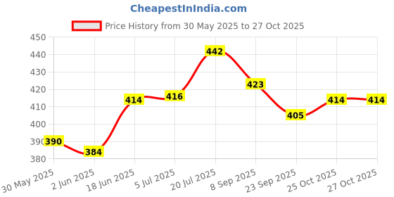 flipkart.com radion volleyball machine orange with air pump Volleyball - Size: 4 radion Price History Graph from 30 May 2025 to 25 Oct 2025