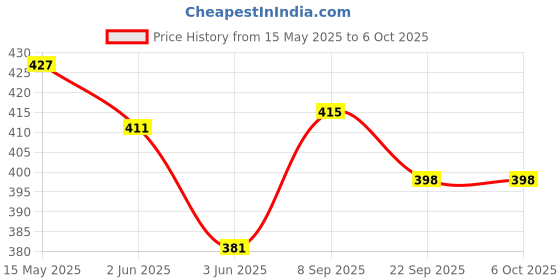 flipkart.com radion volleyball net nylon 2.2 mm super quality95 Volleyball Net radion Price History Graph from 15 May 2025 to 6 Oct 2025
