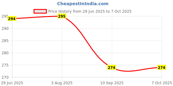 flipkart.com radion VOLLEYBALL02 net cotton full size 1.2mm Volleyball Net radion Price History Graph from 29 Jun 2025 to 6 Oct 2025