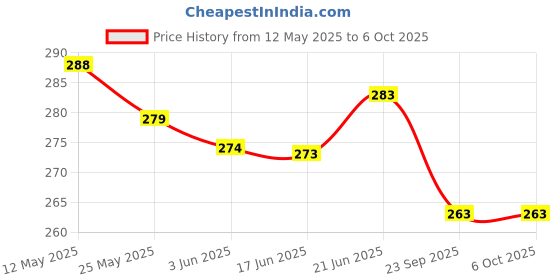 flipkart.com radion VOLLEYBALL022 net cotton full size 1.2mm Volleyball Net radion Price History Graph from 12 May 2025 to 6 Oct 2025