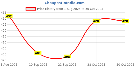 flipkart.com radion Volleyball11 classic18 synthetic size-4 with air pump Volleyball - Size: 4 radion Price History Graph from 1 Aug 2025 to 28 Oct 2025