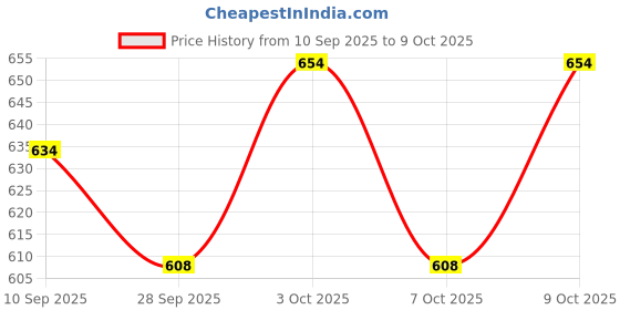 flipkart.com radion vollyball classic kit with nylon net black0900 Volleyball Kit radion Price History Graph from 10 Sep 2025 to 9 Oct 2025