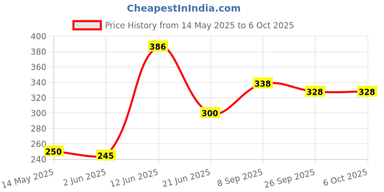 flipkart.com radion vollyball net2 Volleyball Net radion Price History Graph from 14 May 2025 to 6 Oct 2025