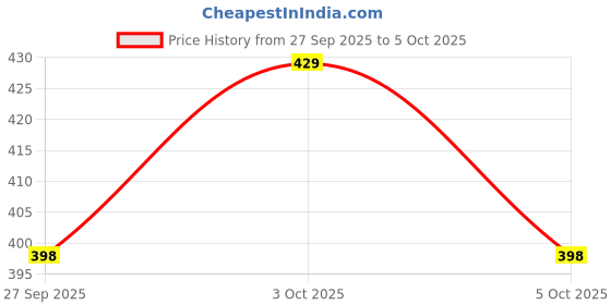 flipkart.com radion vollyball nylon heavy net 2.2mm orange Volleyball Net radion Price History Graph from 27 Sep 2025 to 5 Oct 2025
