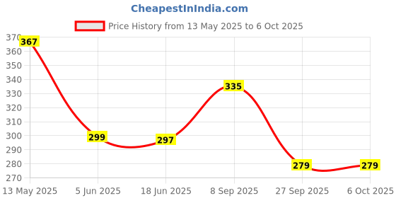 flipkart.com radion vollyball nylon net black material Volleyball Net radion Price History Graph from 13 May 2025 to 6 Oct 2025