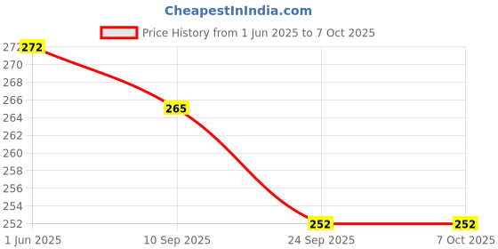 flipkart.com radion vollyball nylon net black Volleyball Net radion Price History Graph from 1 Jun 2025 to 6 Oct 2025