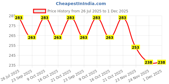 flipkart.com radion wcc00122 Carrom Pawns radion Price History Graph from 26 Jul 2025 to 1 Dec 2025