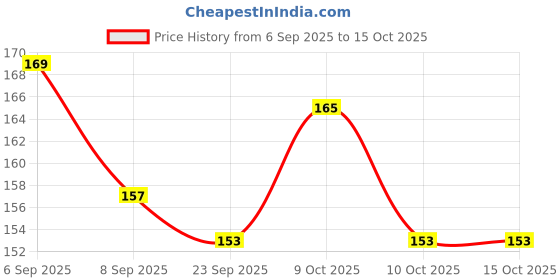 flipkart.com radion wcc0342 Carrom Pawns radion Price History Graph from 6 Sep 2025 to 14 Oct 2025