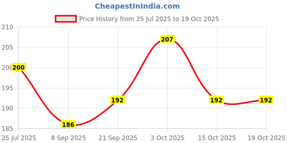 flipkart.com radion wcc034211 Carrom Pawns radion Price History Graph from 25 Jul 2025 to 17 Oct 2025