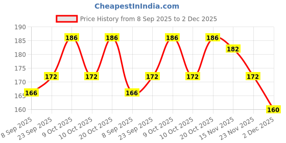flipkart.com radion wcc096 Carrom Pawns radion Price History Graph from 8 Sep 2025 to 2 Dec 2025