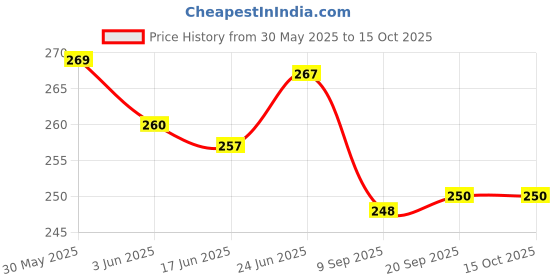 flipkart.com radion wooden and Plastic carrom coin combo kit with 2 stricker and powder Carrom Pawns radion Price History Graph from 30 May 2025 to 15 Oct 2025
