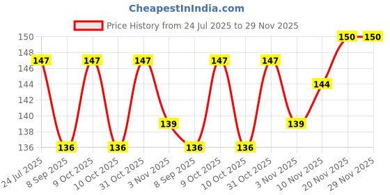 flipkart.com radion wooden carrom coin set 24 Carrom Pawns radion Price History Graph from 24 Jul 2025 to 29 Nov 2025