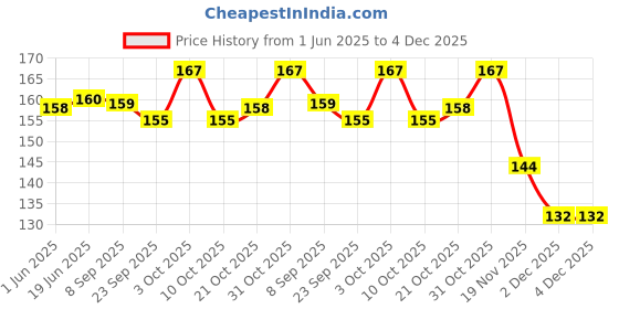 flipkart.com radion wooden carrom coin set of 24 pawns and striker Carrom Pawns radion Price History Graph from 1 Jun 2025 to 3 Dec 2025