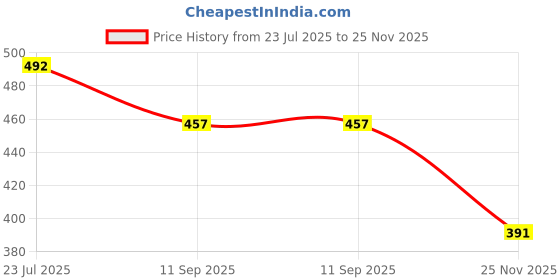 flipkart.com radion World football red speed shell04 Football - Size: 5 radion Price History Graph from 23 Jul 2025 to 25 Nov 2025
