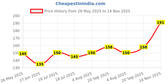 flipkart.com radiqor Set of 4 Wall Decor for Living Room- Boho Aesthetic Wall Hangings for Home Pack of 4 radiqor Price History Graph from 26 May 2025 to 14 Nov 2025