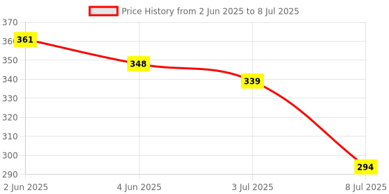flipkart.com goshoppe enterprises Radish Cell Phone Toy for Kids & Toddlers, Rabbit Face with Music goshoppe enterprises Price History Graph from 2 Jun 2025 to 8 Jul 2025