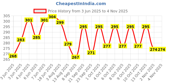 flipkart.com ethnic forest Radish Style Cute Play Cell Phone Toy for Kids, Toddlers with 20 Musical Songs ethnic forest Price History Graph from 3 Jun 2025 to 3 Nov 2025