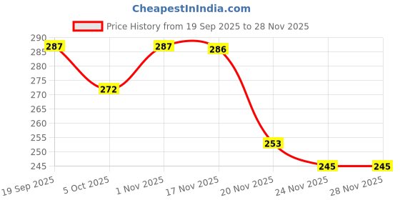 flipkart.com raj enterprises Radish Style Cute Rabbit Face CellPhone Toy for Kids Musical Mobile Toy for Kids raj enterprises Price History Graph from 19 Sep 2025 to 28 Nov 2025