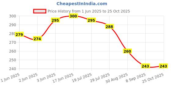 flipkart.com kammateswara Radish Style Cute Rabbit Face Pretend Play Cell Phone Toy for Kids kammateswara Price History Graph from 1 Jun 2025 to 25 Oct 2025