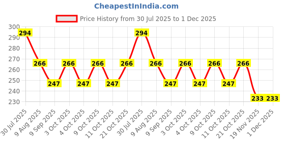 flipkart.com jericos Radish Style Cute Rabbit Face Pretend Play Cell Phone Toy for Kids jericos Price History Graph from 30 Jul 2025 to 1 Dec 2025