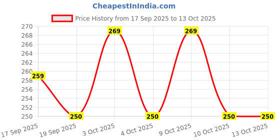 flipkart.com pluspoint Radish Style Cute Rabbit Face Pretend Play Cell Phone Toy for Kids pluspoint Price History Graph from 17 Sep 2025 to 13 Oct 2025