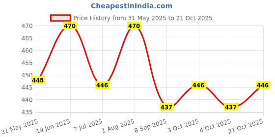 flipkart.com rk retalier Radish Style Pretend Play Cell Phone Toy for Kids rk retalier Price History Graph from 31 May 2025 to 21 Oct 2025