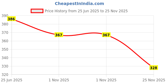 flipkart.com dezotring Radium Glow in Dark Stone Regular Round Plastic Stone dezotring Price History Graph from 25 Jun 2025 to 25 Nov 2025