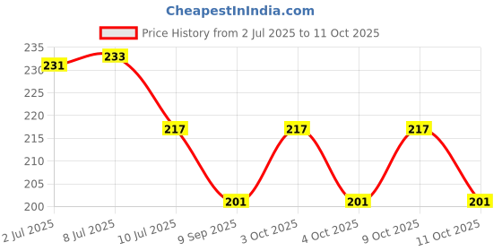 flipkart.com dezotring Radium Glow in Dark Stone Regular Square Plastic Stone dezotring Price History Graph from 2 Jul 2025 to 9 Oct 2025