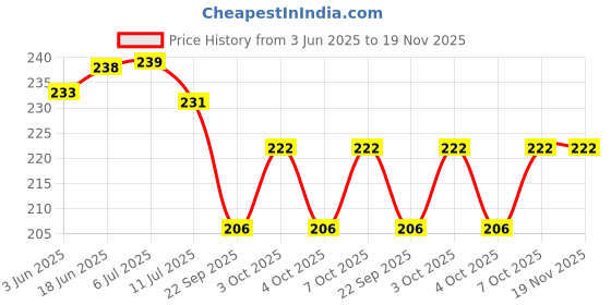 flipkart.com nippo Radium LITE Light Output 1200-2500 Lux Torch nippo Price History Graph from 3 Jun 2025 to 18 Nov 2025
